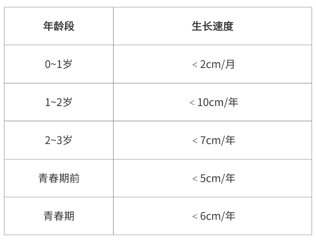 生长速度