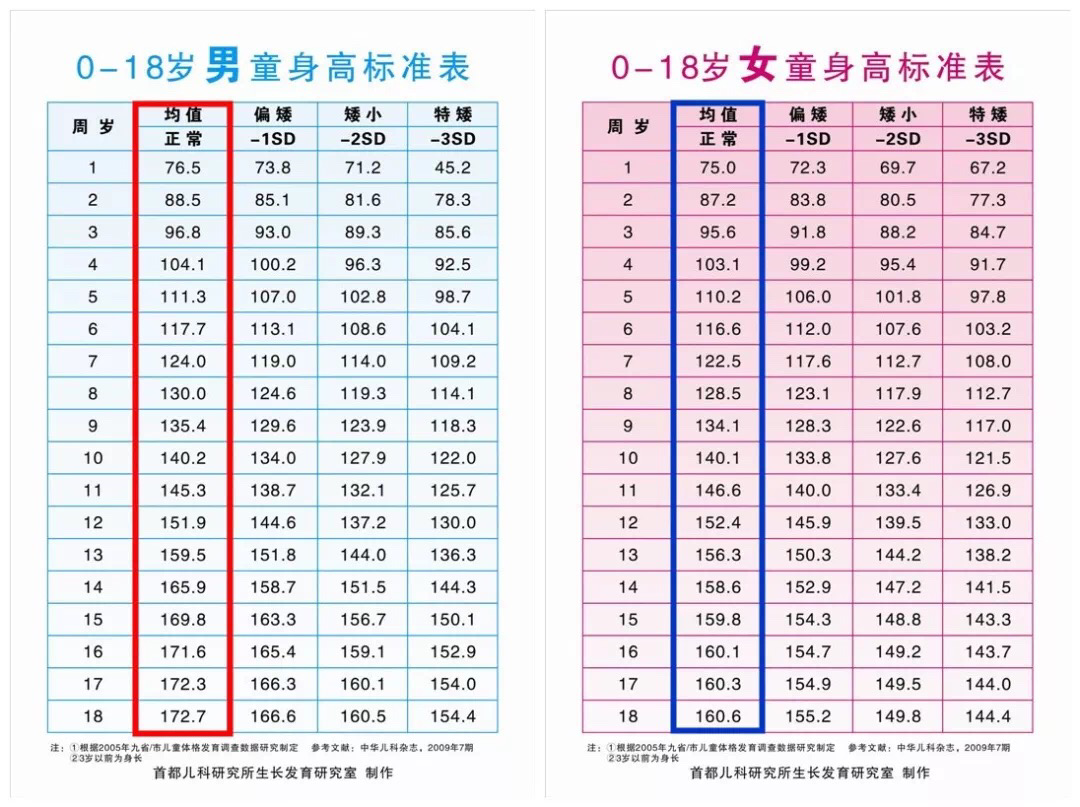 儿童身高标准