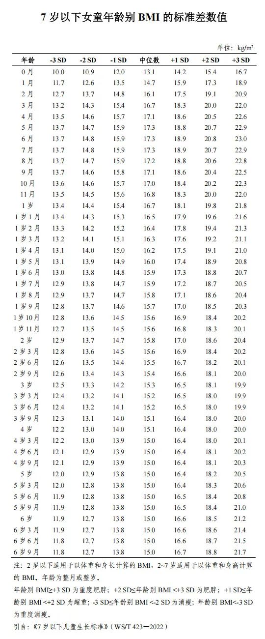 7岁以下使用年龄别BMI标准差法