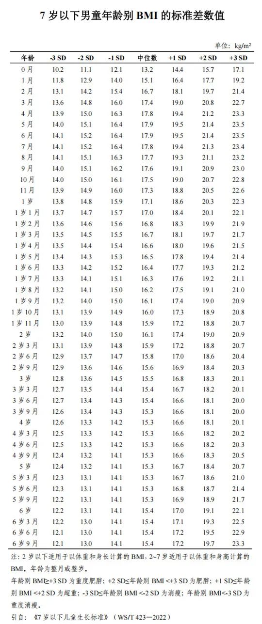 7岁以下使用年龄别BMI标准差法