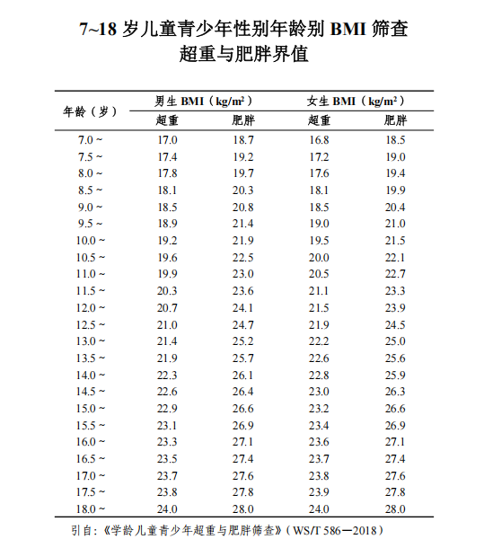7-18岁使用性别年龄别BMI标准
